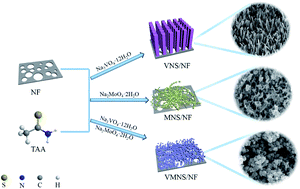 Graphical abstract: The controlled synthesis of V-doped MoS2-NixSy hollow nanospheres and their electrocatalytic performance in hydrogen evolution reaction