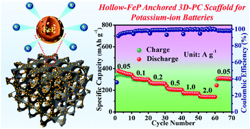 Graphical abstract: Synchronous nesting of hollow FeP nanospheres into a three-dimensional porous carbon scaffold via a salt-template method for performance-enhanced potassium-ion storage