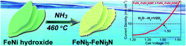 Graphical abstract: FeNi3–FeNi3N – a high-performance catalyst for overall water splitting