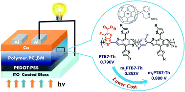 Graphical abstract: Tuning the open circuit voltage by incorporating a diflurophenyl unit into a polymer backbone to achieve high efficiency polymer solar cells