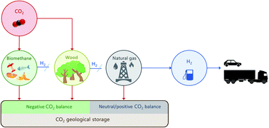 Graphical abstract: Hydrogen from wood gasification with CCS – a techno-environmental analysis of production and use as transport fuel
