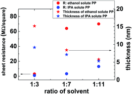 Graphical abstract: Versatile fabrication of a passivation material, solute PEDOT:PSS, for a c-Si substrate using alcoholic solvents
