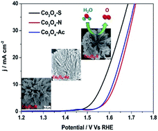 Graphical abstract: Fine-tuning the water oxidation performance of hierarchical Co3O4 nanostructures prepared from different cobalt precursors