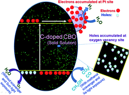 Graphical abstract: Nanoporous carbon doped ceria bismuth oxide solid solution for photocatalytic water splitting