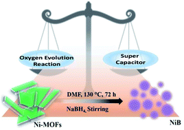 Graphical abstract: Metal–organic framework (MOF)-derived amorphous nickel boride: an electroactive material for electrochemical energy conversion and storage application