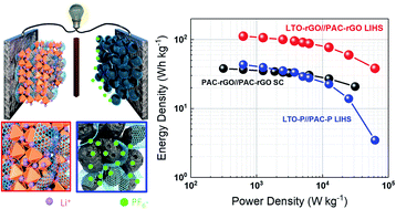 Graphical abstract: Balancing the anode and cathode using a reduced graphene binder for boosting both energy and power density of hybrid supercapacitors