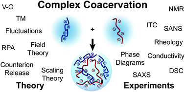 Graphical abstract: Recent progress in the science of complex coacervation