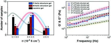 Graphical abstract: Impact of a chiral supramolecular nanostructure on the mechanical and electrical performances of triphenylene-based discotic physical gels