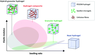 Graphical abstract: Hybrid granular hydrogels: combining composites and microgels for extended ranges of material properties