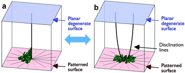 Graphical abstract: Transition from escaped to decomposed nematic defects, and vice versa