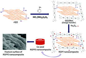 Graphical abstract: EMI and microwave absorbing efficiency of polyaniline-functionalized reduced graphene oxide/γ-Fe2O3/epoxy nanocomposite