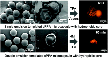 Graphical abstract: Fabrication of pH-responsive monodisperse microcapsules using interfacial tension of immiscible phases