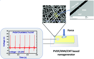 Graphical abstract: Investigating the role of carbon nanotubes (CNTs) in the piezoelectric performance of a PVDF/KNN-based electrospun nanogenerator