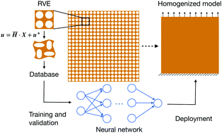 Graphical abstract: A data-driven computational scheme for the nonlinear mechanical properties of cellular mechanical metamaterials under large deformation