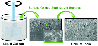 Graphical abstract: Oxide-mediated mechanisms of gallium foam generation and stabilization during shear mixing in air