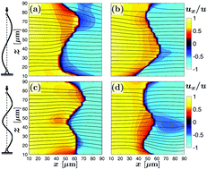 Graphical abstract: Three-dimensional structures and symmetry breaking in viscoelastic cross-channel flow