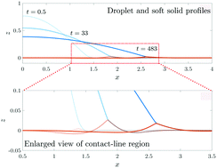 Graphical abstract: A thin-film model for droplet spreading on soft solid substrates