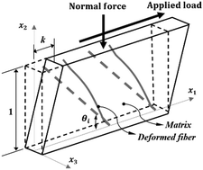 Graphical abstract: Experimental study of the Poynting effect in a soft unidirectional fiber-reinforced material under simple shear