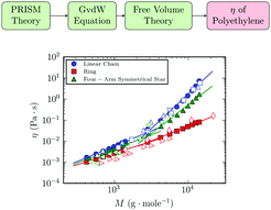 Graphical abstract: Prediction of crossover in the molecular weight dependence of polyethylene viscosity using a polymer free volume theory