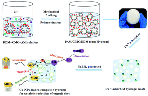 Graphical abstract: Eco-friendly floatable foam hydrogel for the adsorption of heavy metal ions and use of the generated waste for the catalytic reduction of organic dyes