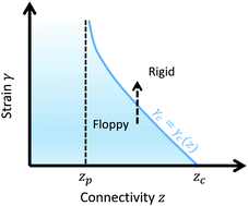 Graphical abstract: Finite size effects in critical fiber networks