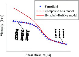 Graphical abstract: Study on the yielding behaviors of ferrofluids: a very shear thinning phenomenon