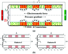 Graphical abstract: Efficient electroosmotic mixing in a narrow-fluidic channel: the role of a patterned soft layer