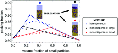 Graphical abstract: How size ratio and segregation affect the packing of binary granular mixtures