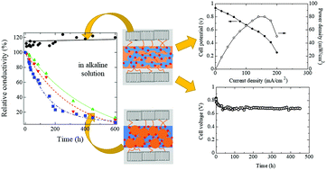 Graphical abstract: A long side chain imidazolium-based graft-type anion-exchange membrane: novel electrolyte and alkaline-durable properties and structural elucidation using SANS contrast variation