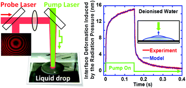 Graphical abstract: Contactless thin-film rheology unveiled by laser-induced nanoscale interface dynamics
