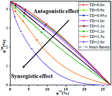 Graphical abstract: Synergistic effect in improving the electrical conductivity in polymer nanocomposites by mixing spherical and rod-shaped fillers