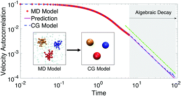 Graphical abstract: Data-driven coarse-grained modeling of polymers in solution with structural and dynamic properties conserved