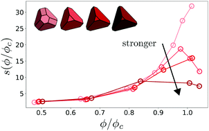 Graphical abstract: Particle shape tunes fragility in hard polyhedron glass-formers