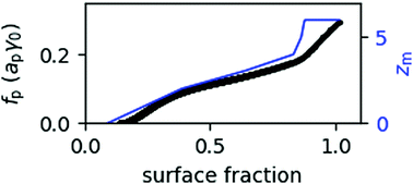 Graphical abstract: Surface pressure of liquid interfaces laden with micron-sized particles