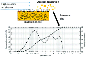 Graphical abstract: Surface rheological properties alter aerosol formation from mucus mimetic surfaces