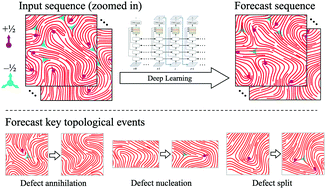 Graphical abstract: Machine learning forecasting of active nematics