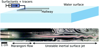 Graphical abstract: Stability of a directional Marangoni flow