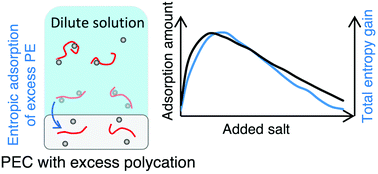Graphical abstract: Overcharging of polyelectrolyte complexes: an entropic phenomenon