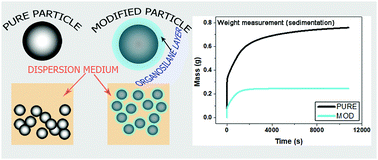 Graphical abstract: Magnetorheological fluids based on core–shell carbonyl iron particles modified by various organosilanes: synthesis, stability and performance
