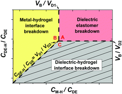 Graphical abstract: Electrochemical breakdown in hydrogel ionotronic devices
