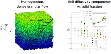 Graphical abstract: Self-diffusion scalings in dense granular flows