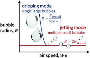 Graphical abstract: Blowing big bubbles