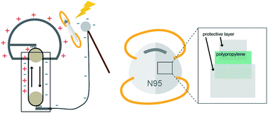 Graphical abstract: Recharging N95 masks using a van de Graaff generator for safe recycling