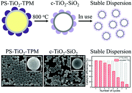 Graphical abstract: Stabilisation of hollow colloidal TiO2 particles by partial coating with evenly distributed lobes