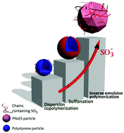Graphical abstract: Cross-linked polyelectrolyte microspheres: preparation and new insights into electro-surface properties