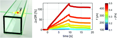 Graphical abstract: Yield stress “in a flash”: investigation of nonlinearity and yielding in soft materials with an optofluidic microrheometer