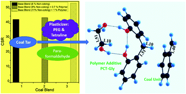 Graphical abstract: Synthesis of an industrial by-product-based polymeric additive for use with non-coking coal in metallurgical coke making and a combined density functional theory assessment of its molecular mechanism in fluidity development