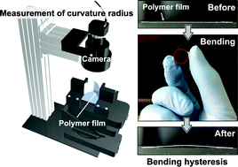 Graphical abstract: Quantitative analysis of bending hysteresis by real-time monitoring of curvature in flexible polymeric films