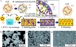 Graphical abstract: Li+ conducting garnet-type oxide sintering triggered by an H+/Li+ ion-exchange reaction