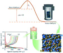 Graphical abstract: Silicothermic reduction reaction for fabricating interconnected Si–Ge nanocrystals with fast and stable Li-storage